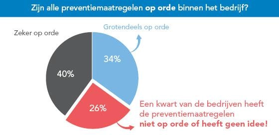 Diagram preventiemaatregelen op orde – Preventieservice – Zakelijk