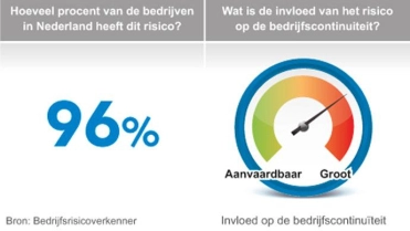 96% kans op risico – BRV – Zakelijk