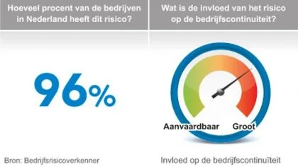 96% kans op risico – BRV – Zakelijk