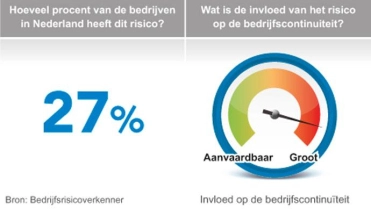 27% bedrijven risico – BRV – Zakelijk