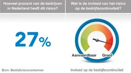27% bedrijven risico – BRV – Zakelijk
