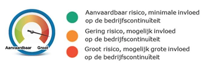 Risicometer – BRV – Zakelijk