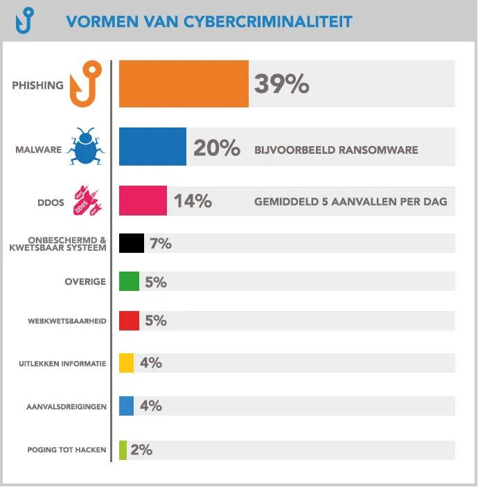 Vormen van cybercriminaliteit – Cybercrime verzekering – Zakelijk