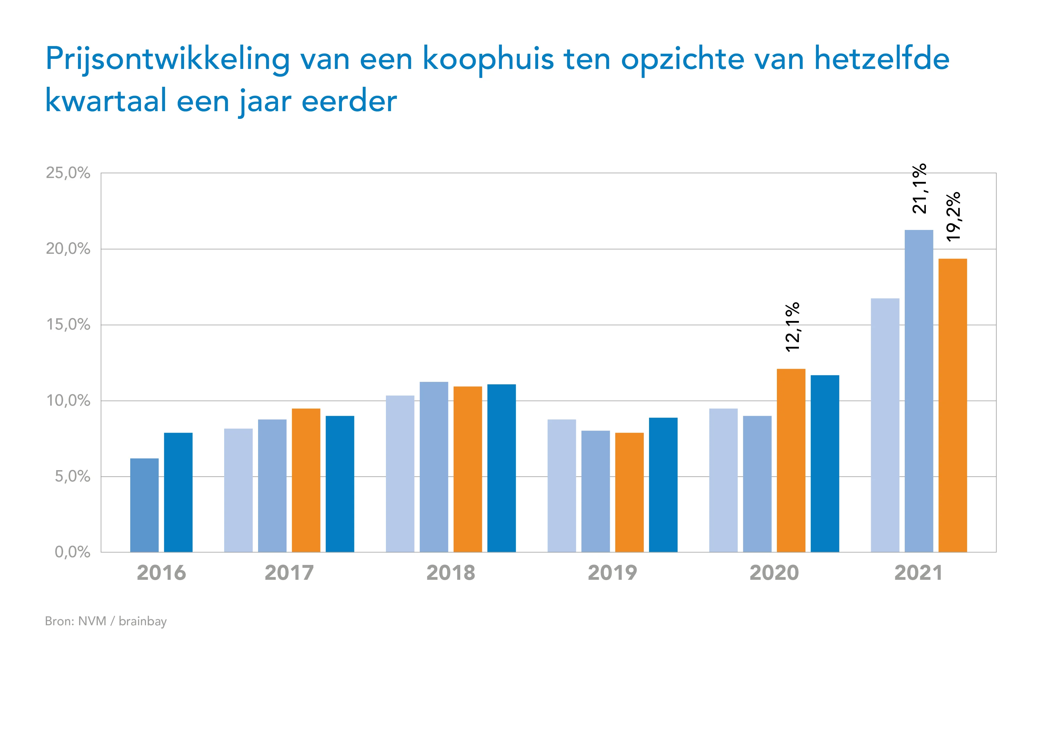 Grafiek prijsontwikkeling koophuis 2020-2021 – Hypotheek – Particulier