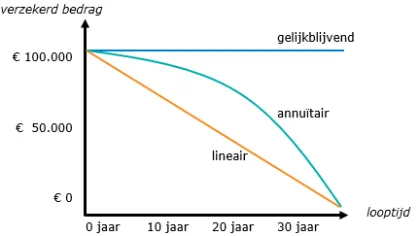 Grafiek – Overlijdensrisicoverzekering – Particulier