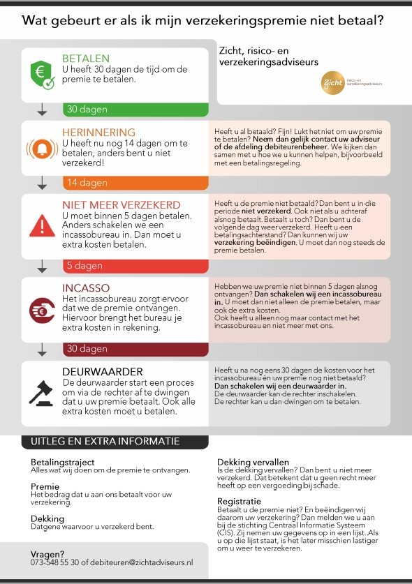 Proces bij betalingsachterstand verzekeringen