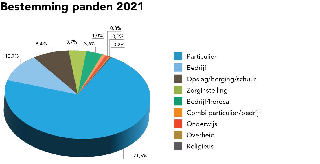 Bestemming panden Stichting Salvage