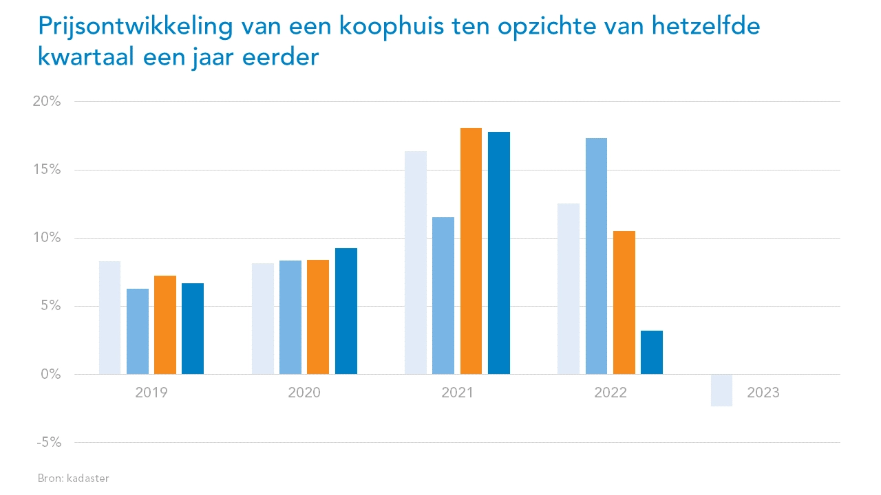 Grafiek prijsontwikkeling koophuis 2020-2021 – Hypotheek – Particulier