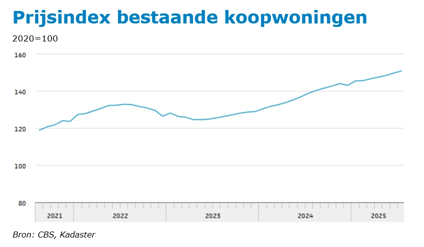 Prijsindex bestaande koopwoningen
